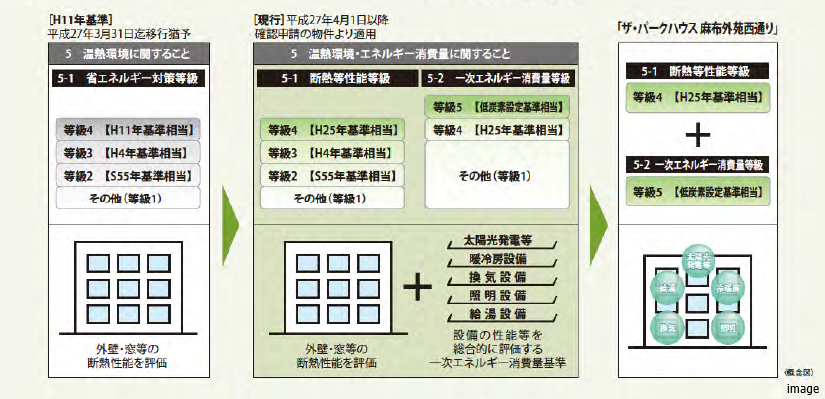 住宅性能表示制度概念図｜ザ・パークハウス麻布外苑西通り　