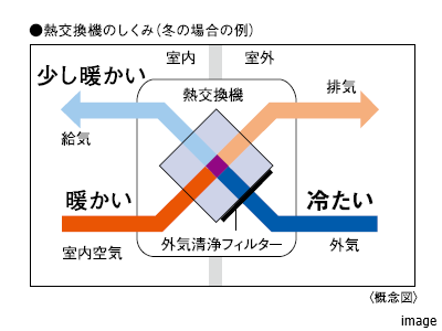 全熱交換式24時間換気システム｜ザ・パークハウス麻布外苑西通り　