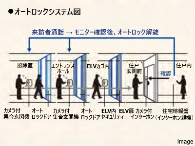 オートロックシステム｜ザ・パークハウス麻布外苑西通り