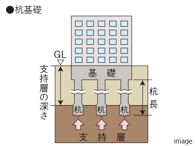 杭基礎｜ザ・パークハウス麻布外苑西通り　